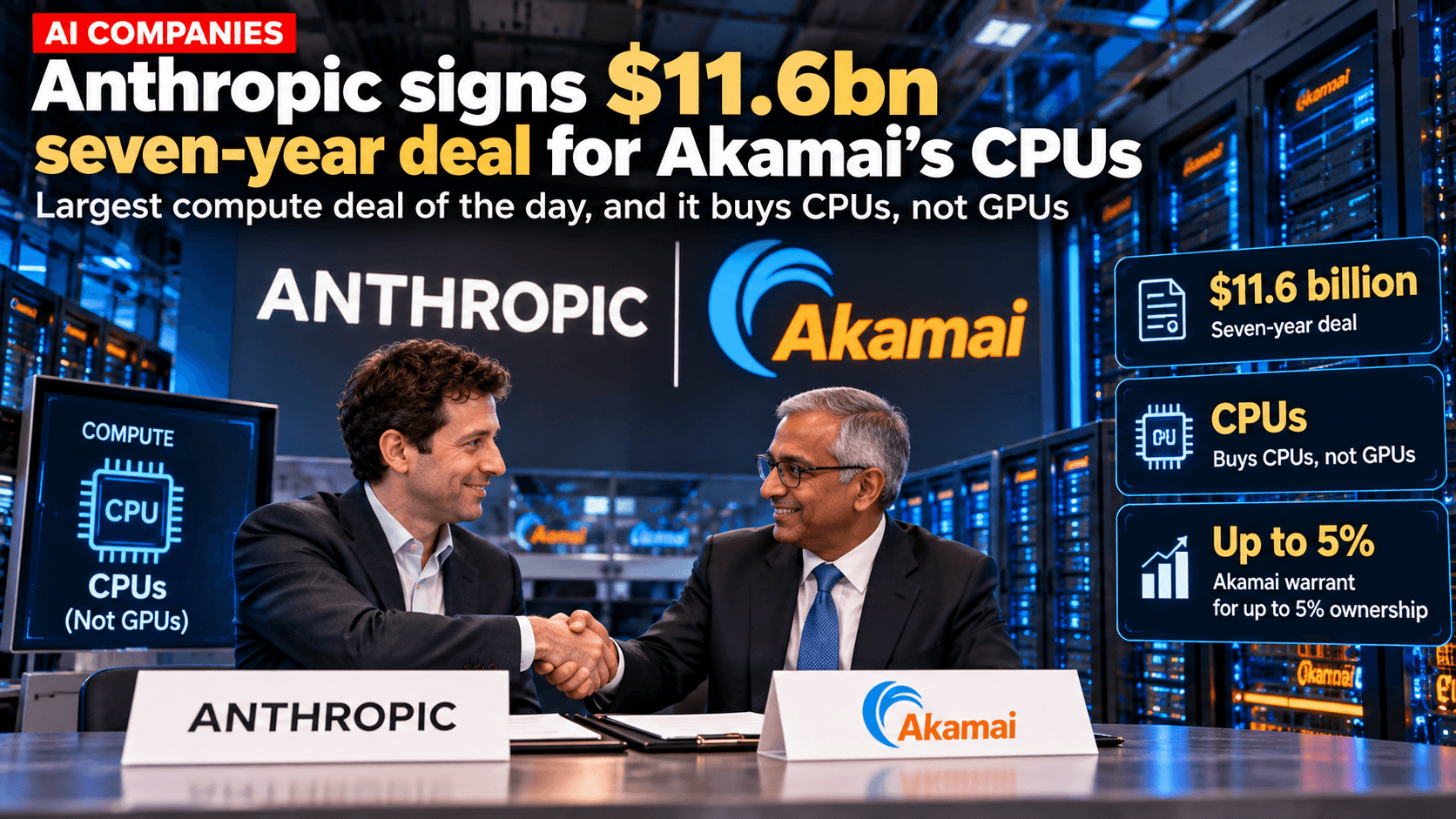 AI business news graphic showing Anthropic and Akamai representatives shaking hands in a data center, with server racks and callouts highlighting the $11.6 billion seven-year CPU deal and up to 5% Akamai warrant.