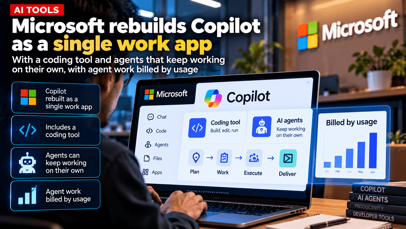 AI tools news graphic showing Microsoft Copilot as a unified work application with coding tools, autonomous AI agents, workflow features, and usage-based billing.