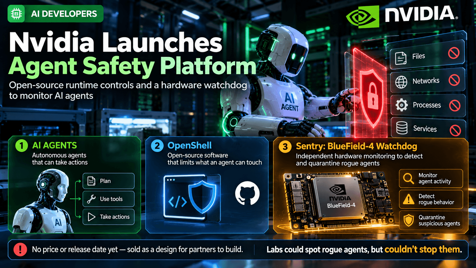 NVIDIA AI developers news graphic showing an AI agent, OpenShell open-source runtime controls, and the Sentry BlueField-4 hardware watchdog for monitoring and detecting rogue AI agent behavior.