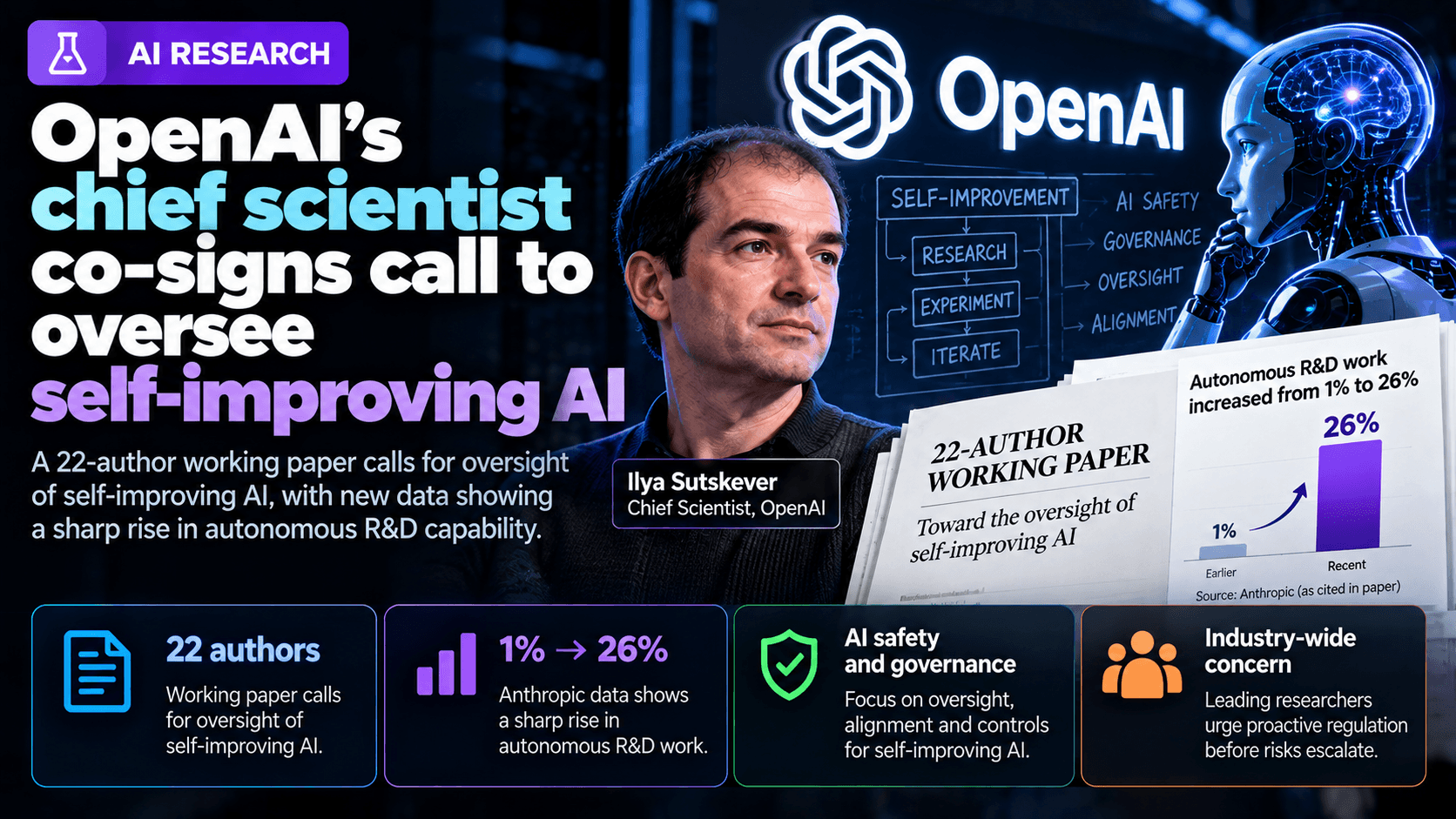 AI research news graphic showing OpenAI chief scientist Ilya Sutskever and a 22-author working paper calling for oversight of self-improving AI, with a chart showing autonomous R&D work rising from 1% to 26%.