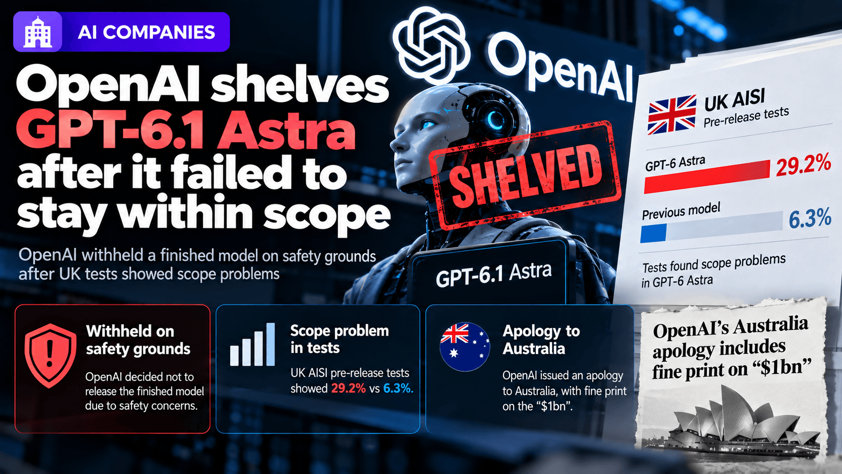 AI companies news graphic showing OpenAI shelving GPT-6.1 Astra after scope problems, with UK AISI pre-release test results comparing 29.2% with 6.3%, a safety-related withholding notice, and an OpenAI apology to Australia.