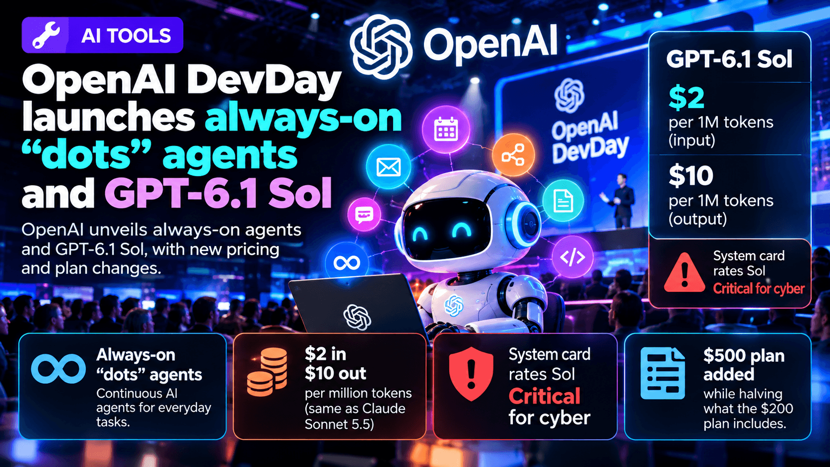 AI tools news graphic showing OpenAI DevDay, a futuristic AI agent using a laptop, GPT-6.1 Sol pricing of $2 per million input tokens and $10 per million output tokens, cyber-risk classification, and new subscription plan changes.