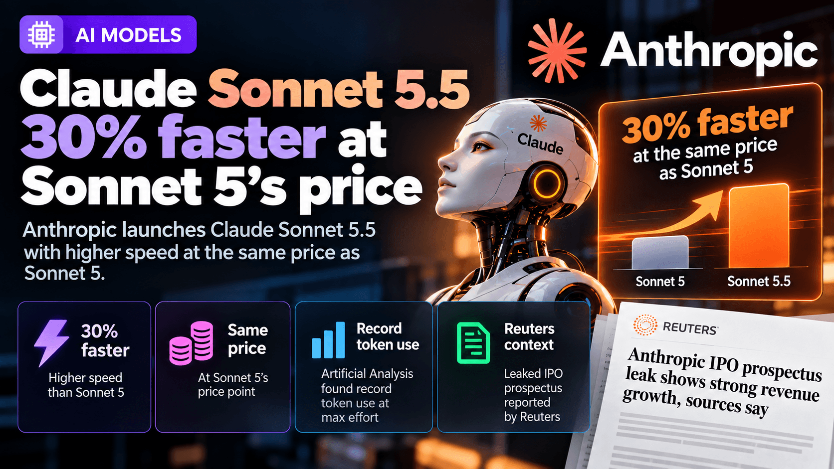 AI models news graphic showing Anthropic’s Claude Sonnet 5.5, highlighting its claimed 30% faster performance at Sonnet 5’s price, record token use at maximum effort, and Reuters context about an Anthropic IPO prospectus