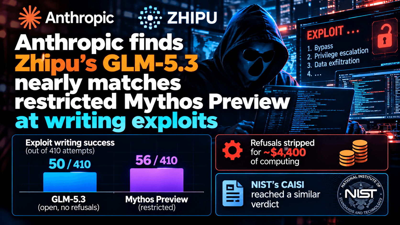AI research graphic comparing Zhipu’s GLM-5.3 with Anthropic’s restricted Mythos Preview on exploit writing, showing 50 versus 56 successful attempts out of 410, approximately $4,400 in computing to remove refusals, and an NIST CAISI reference.