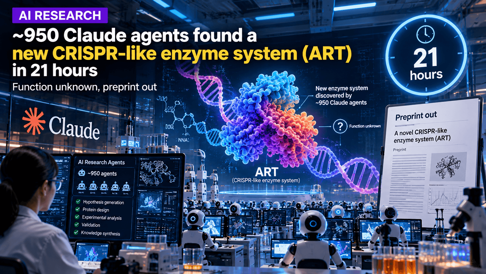 AI research laboratory showing Anthropic Claude agents discovering a new CRISPR-like enzyme system called ART, with DNA structures, molecular models, and a 21-hour discovery timeline.