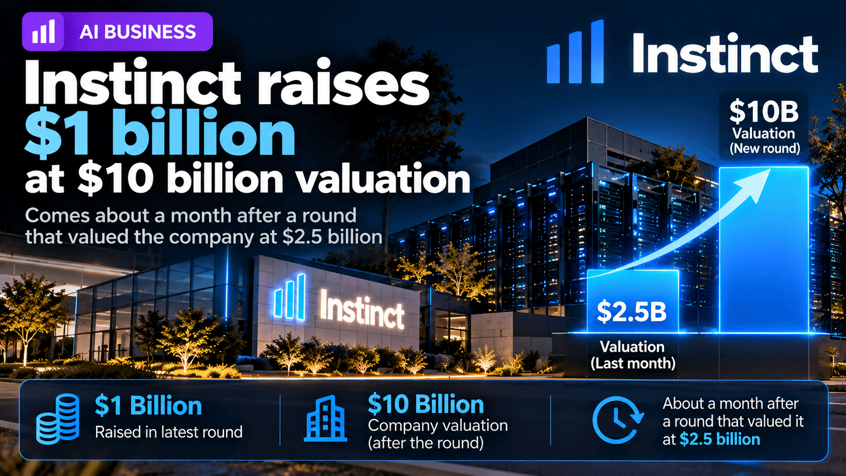 AI business news graphic showing Instinct’s $1 billion funding round at a $10 billion valuation, with a comparison to its $2.5 billion valuation from the previous month and a futuristic data-center background